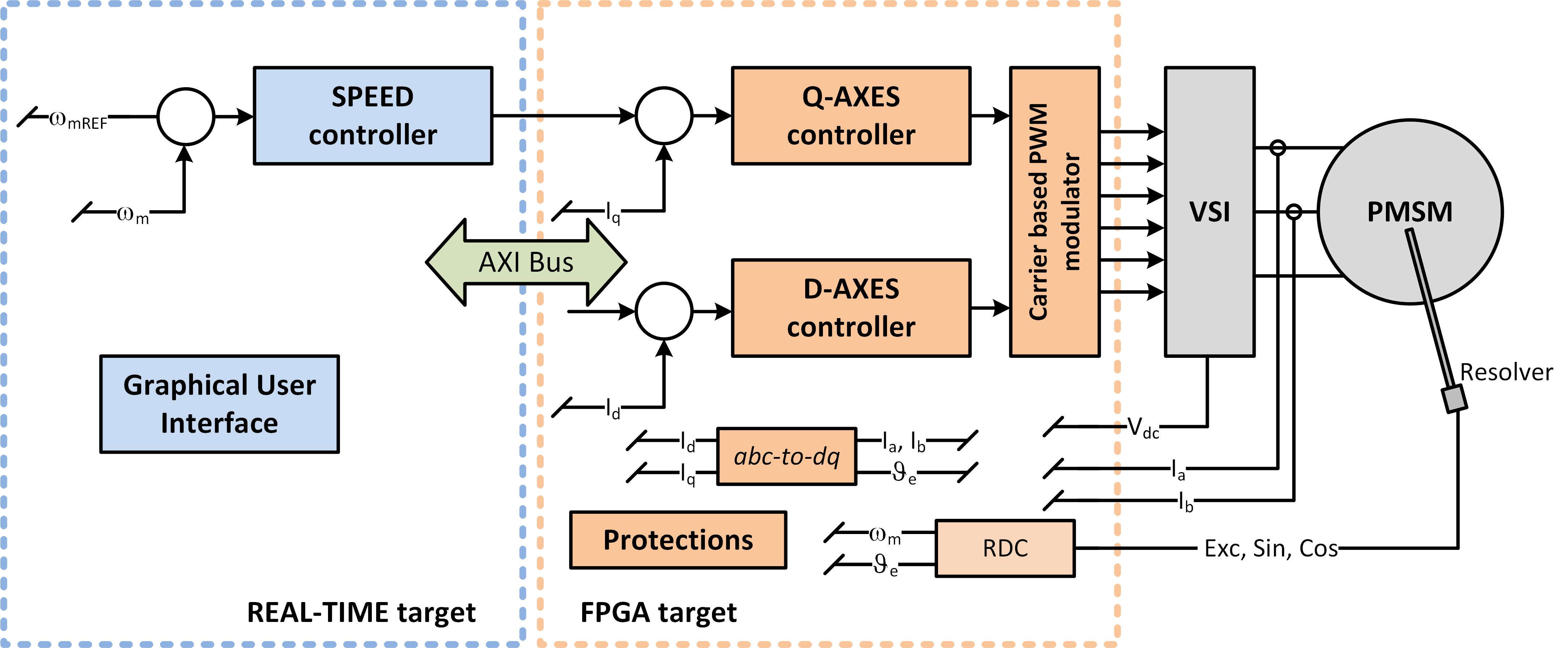 PMSM FOC using PLL Estimator  Harmony 3 Motor Control Application Examples  for SAM E5x/D5x family